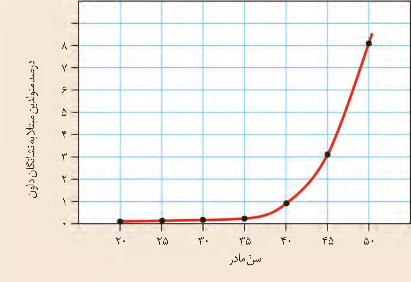 رابطهٔ سن مادر و احتمال نشانگان داون؛ نمودار کتاب